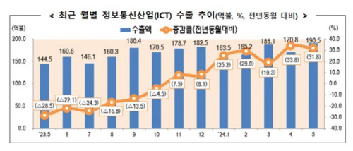 AIÈÆÇ³¿¡ ¹ÝµµÃ¼ ¼ö¿ä Áõ°¡...ICT ¼öÃâ 2°³¿ù ¿¬¼Ó 30%´ë Áõ°¡ AIÈÆÇ³¿¡ ¹ÝµµÃ¼ ¼ö¿ä Áõ°¡...ICT ¼öÃâ 2°³¿ù ¿¬¼Ó 30%´ë Áõ°¡